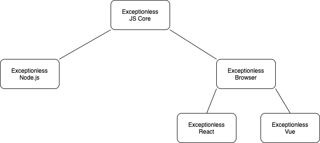 Exceptionless JS architecture diagram